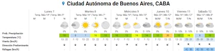 Pronóstico del tiempo para los próximos días en la ciudad de Buenos Aires