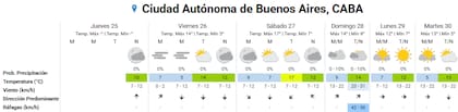 Pronóstico del tiempo para los próximos días en la ciudad de Buenos Aires