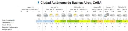 Pronóstico del tiempo para los próximos días en la ciudad de Buenos Aires