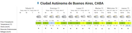Pronóstico del tiempo para los próximos días en la ciudad de Buenos Aires