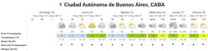 Pronóstico del tiempo para los próximos días en la ciudad de Buenos Aires