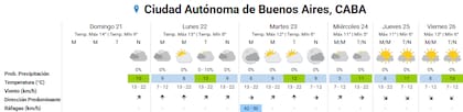 Pronóstico del tiempo para los próximos días en la ciudad de Buenos Aires