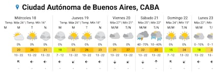 Pronóstico del tiempo para los próximos días en la ciudad de Buenos Aires.