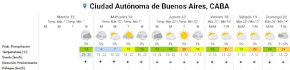 Pronóstico del tiempo para los próximos días en la ciudad de Buenos Aires