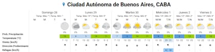 Pronóstico del tiempo para los próximos días en la ciudad de Buenos Aires