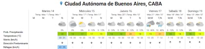 Pronóstico del tiempo para los próximos días en la ciudad de Buenos Aires