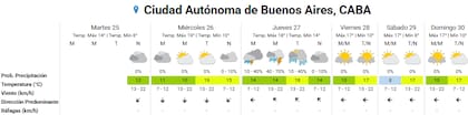 Pronóstico del tiempo para los próximos días en la ciudad de Buenos Aires