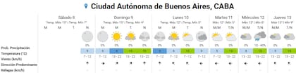 Pronóstico del tiempo para los próximos días en la ciudad de Buenos Aires