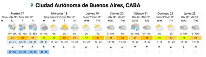 Pronóstico del tiempo para los próximos días en la ciudad de Buenos Aires.