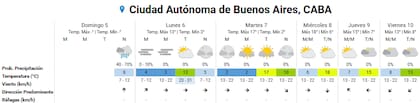 Pronóstico del tiempo para los próximos días en la ciudad de Buenos Aires