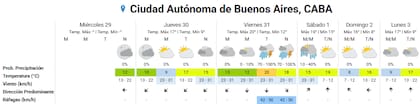Pronóstico del tiempo para los próximos días en la ciudad de Buenos Aires