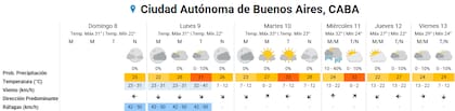 Pronóstico del tiempo para los próximos días en la ciudad de Buenos Aires