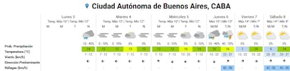 Pronóstico del tiempo para los próximos días en la ciudad de Buenos Aires