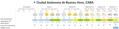 Pronóstico del tiempo para los próximos días en la ciudad de Buenos Aires