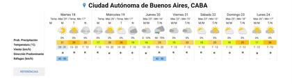 Pronóstico del tiempo para los próximos días en la ciudad de Buenos Aires