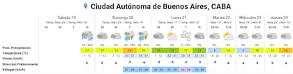 Pronóstico del tiempo para los próximos días en la ciudad de Buenos Aires