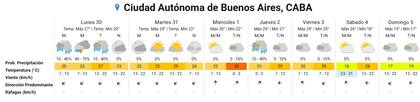 Pronóstico del tiempo para los próximos días en la ciudad de Buenos Aires