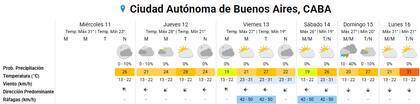 Pronóstico del tiempo para los próximos días en la ciudad de Buenos Aires