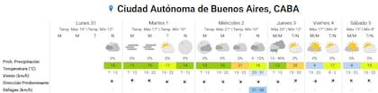 Pronóstico del tiempo para los próximos días en la ciudad de Buenos Aires