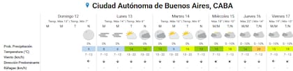 Pronóstico del tiempo para los próximos días en la ciudad de Buenos Aires