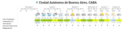 Pronóstico del tiempo para los próximos días en la ciudad de Buenos Aires