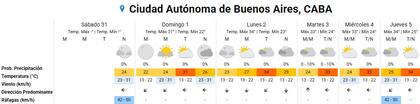 Pronóstico del tiempo para los próximos días en la ciudad de Buenos Aires