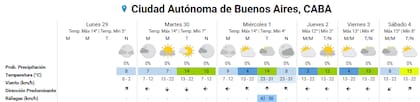 Pronóstico del tiempo para los próximos días en la ciudad de Buenos Aires