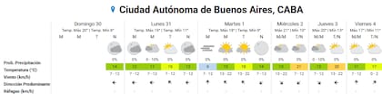 Las alertas emitidas por el SMN para este lunes 31 de agosto