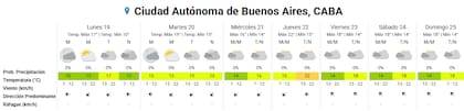 Pronóstico del tiempo para los próximos días en la ciudad de Buenos Aires