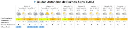 Pronóstico del tiempo para los próximos días en la ciudad de Buenos Aires