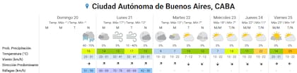 Pronóstico del tiempo para los próximos días en la ciudad de Buenos Aires