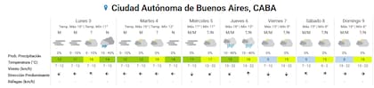 Pronóstico del tiempo para los próximos días en la ciudad de Buenos Aires