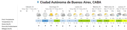 Pronóstico del tiempo para los próximos días en la ciudad de Buenos Aires