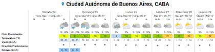 Pronóstico del tiempo para los próximos días en la ciudad de Buenos Aires