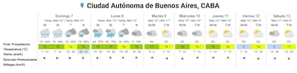 Pronóstico del tiempo para los próximos días en la ciudad de Buenos Aires