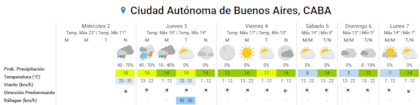 Pronóstico del tiempo para los próximos días en la ciudad de Buenos Aires