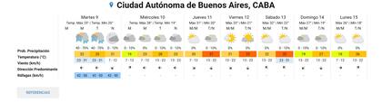 Pronóstico del tiempo para los próximos días en la ciudad de Buenos Aires