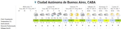 Pronóstico del tiempo para los próximos días en la ciudad de Buenos Aires