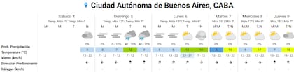 Pronóstico del tiempo para los próximos días en la ciudad de Buenos Aires