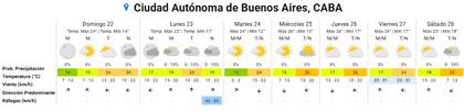Pronóstico del tiempo para los próximos días en la ciudad de Buenos Aires