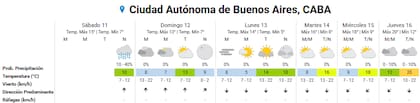 Pronóstico del tiempo para los próximos días en la ciudad de Buenos Aires