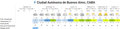 Pronóstico del tiempo para los próximos días en la ciudad de Buenos Aires