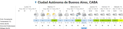Pronóstico del tiempo para los próximos días en la ciudad de Buenos Aires
