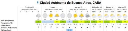 Pronóstico del tiempo para los próximos días en la ciudad de Buenos Aires