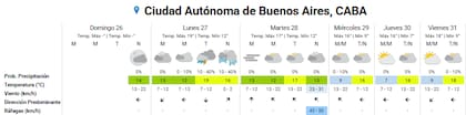 Pronóstico del tiempo para los próximos días en la ciudad de Buenos Aires