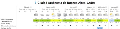 Pronóstico del tiempo para los próximos días en la ciudad de Buenos Aires