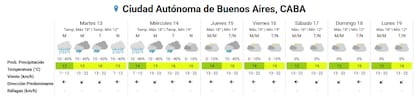 Pronóstico del tiempo para los próximos días en la ciudad de Buenos Aires