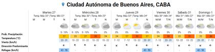 Pronóstico del tiempo para los próximos días en la ciudad de Buenos Aires