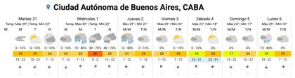 Pronóstico del tiempo para los próximos días en la Ciudad.