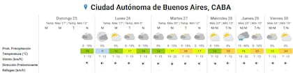 Pronóstico del tiempo para los próximos días en la ciudad de Buenos Aires